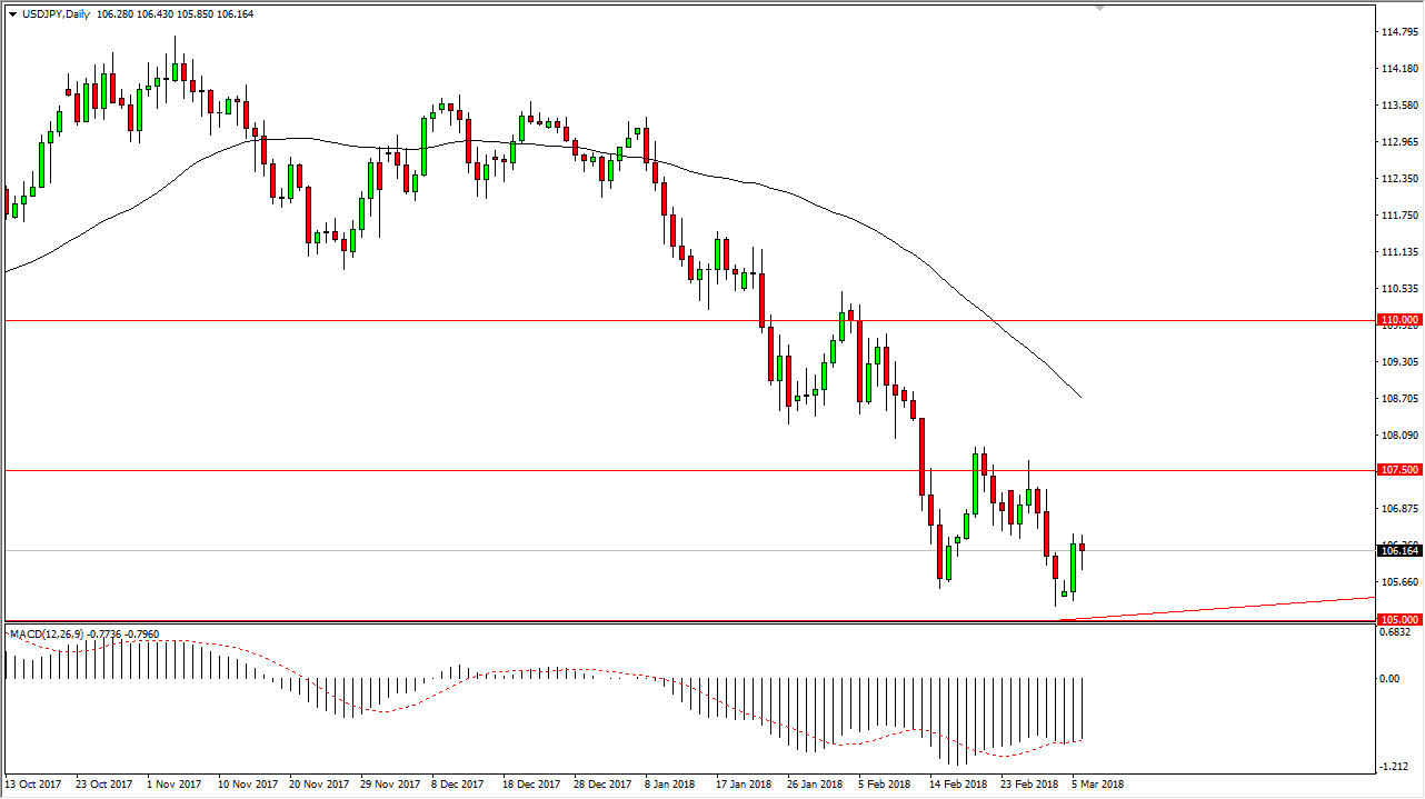 الرسم البياني لزوج الدولار الأمريكي مقابل الين الياباني